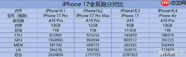 iPhone 17全系安兔兔跑分成绩曝光:A19 Pro不如A19?