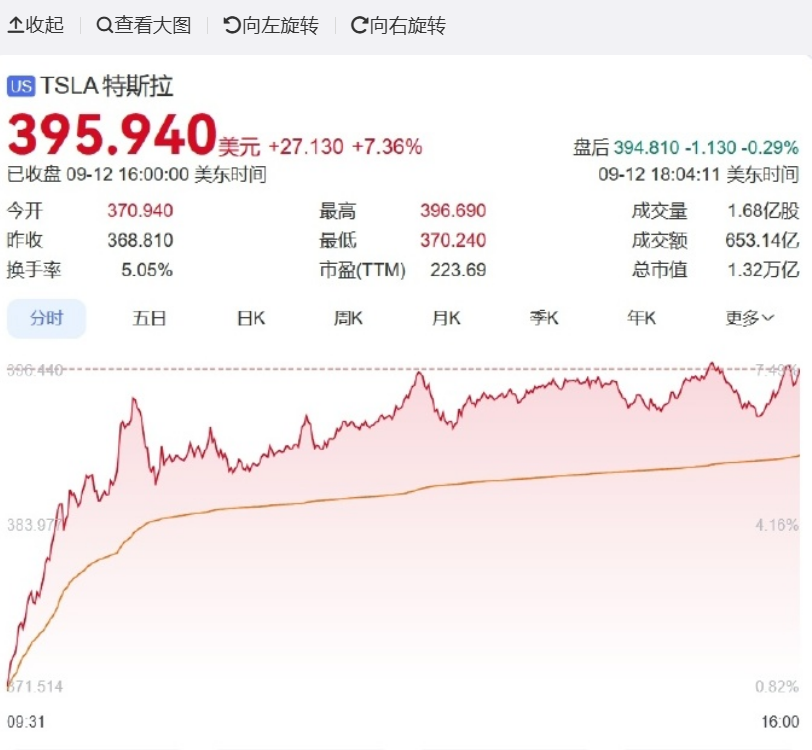 马斯克买入超250万股特斯拉股票 特斯拉超涨5% - php中文网