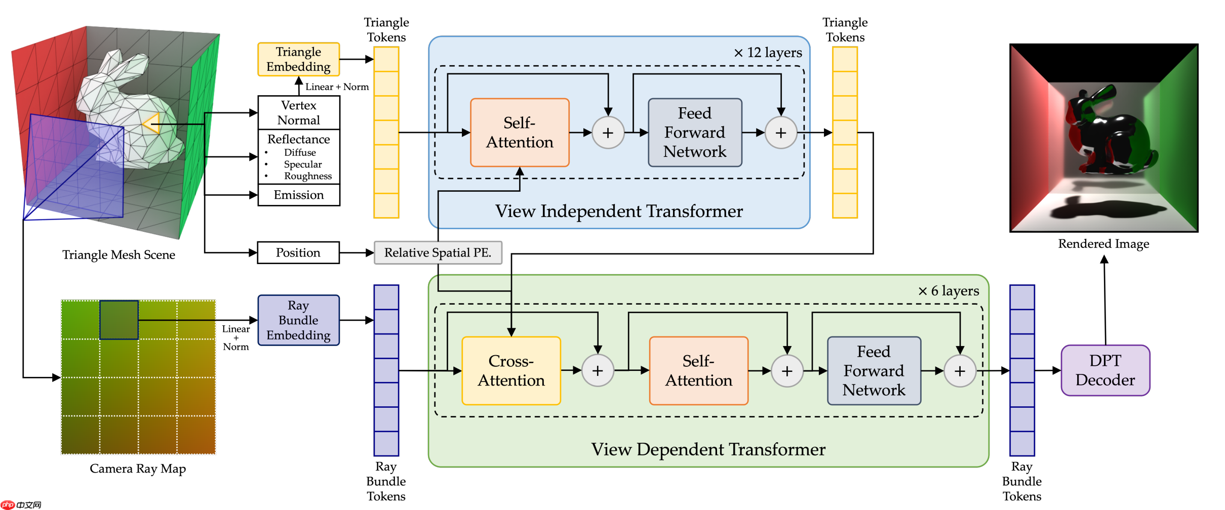 微软研究院发布 RenderFormer，基于 Transformer 的神经渲染模型