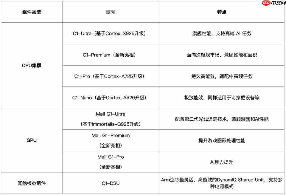 Arm Lumex CSS 平台发布:性能提升超两位数,AI 更智能更高效
