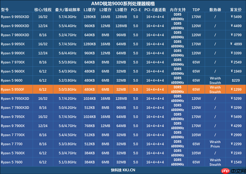 只用一半功耗 就赢了i5-14600K！AMD锐龙5 9500F评测