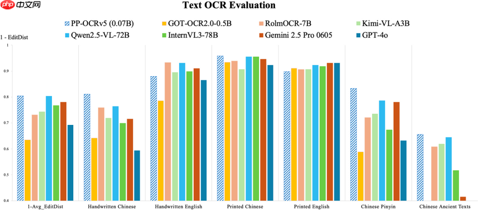 百度发布新一代文字识别解决方案:PP-OCRv5