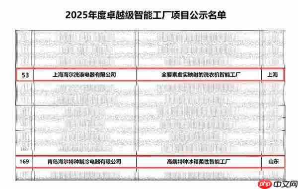 再增2座!海尔智家卓越级智能工厂:总量、品类均居首