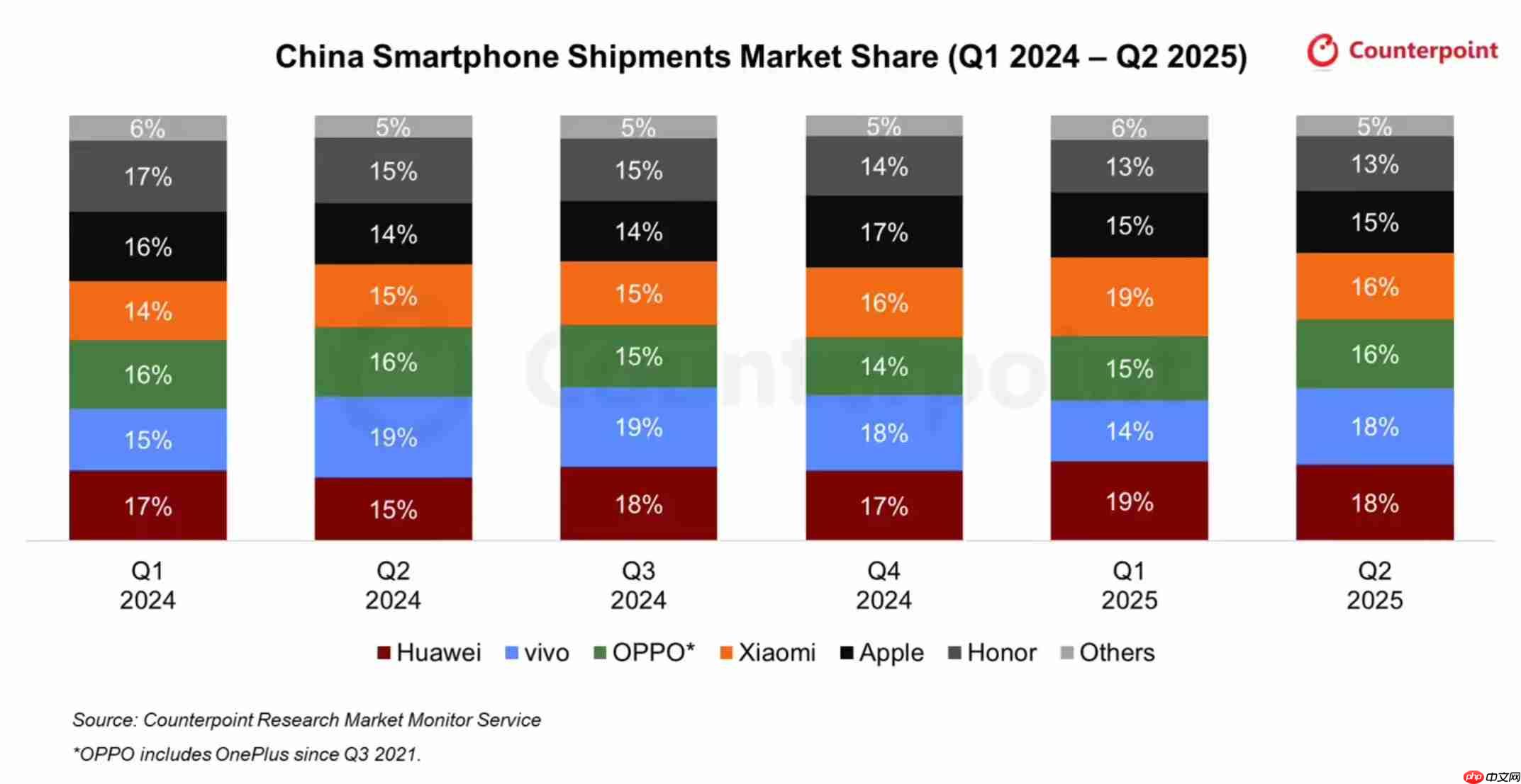 2025Q2中国手机出货量：华为、vivo 并列第一，OPPO、小米紧随其后