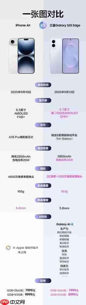 苹果iPhone Air VS 三星S25 Edge 两款超薄手机你选谁？
