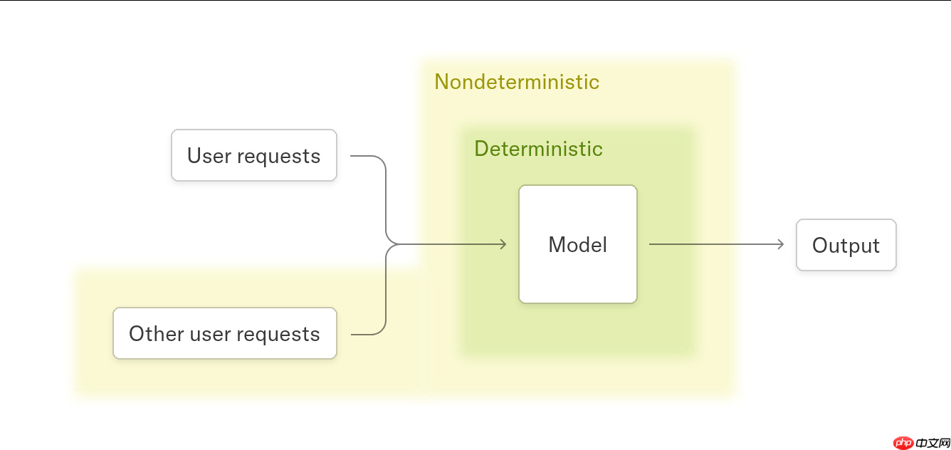 Thinking Machines Lab 发文,揭示 LLM 推理过程不确定性的真相