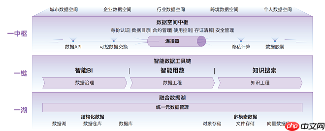 Data+AI协同创新,华为云稳居中国大数据平台市场榜首