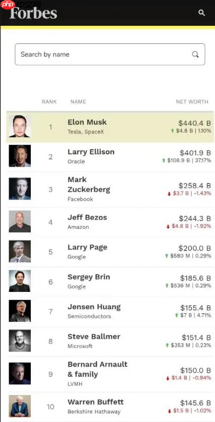 甲骨文埃里森总财富达 4019 亿美元，史上第二个净资产突破 4000 亿美元的人