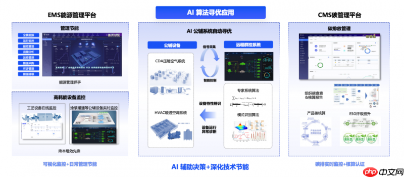 智慧节能，AI赋能！格创东智携手某3C企业打造能碳管理与暖通智控新标杆