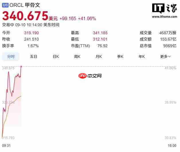 甲骨文股价暴涨 41%,创 1992 年以来最大盘中涨幅