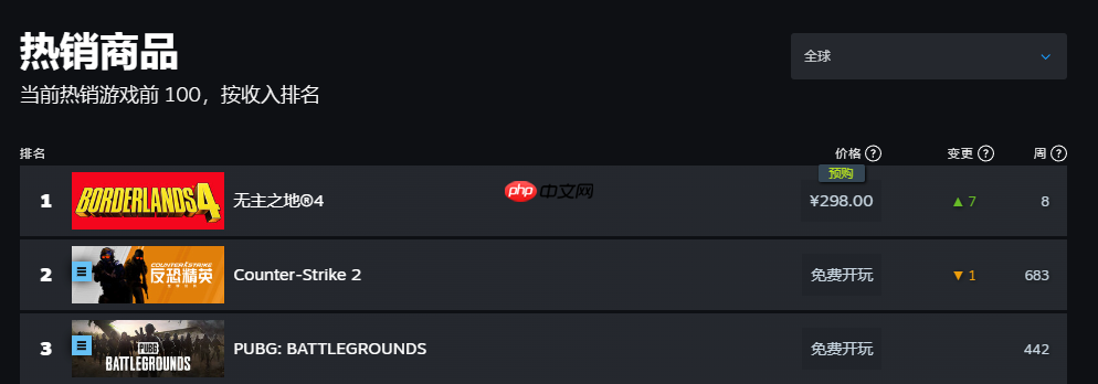 你买了吗？《无主之地4》登顶全球和国区热销榜第一名