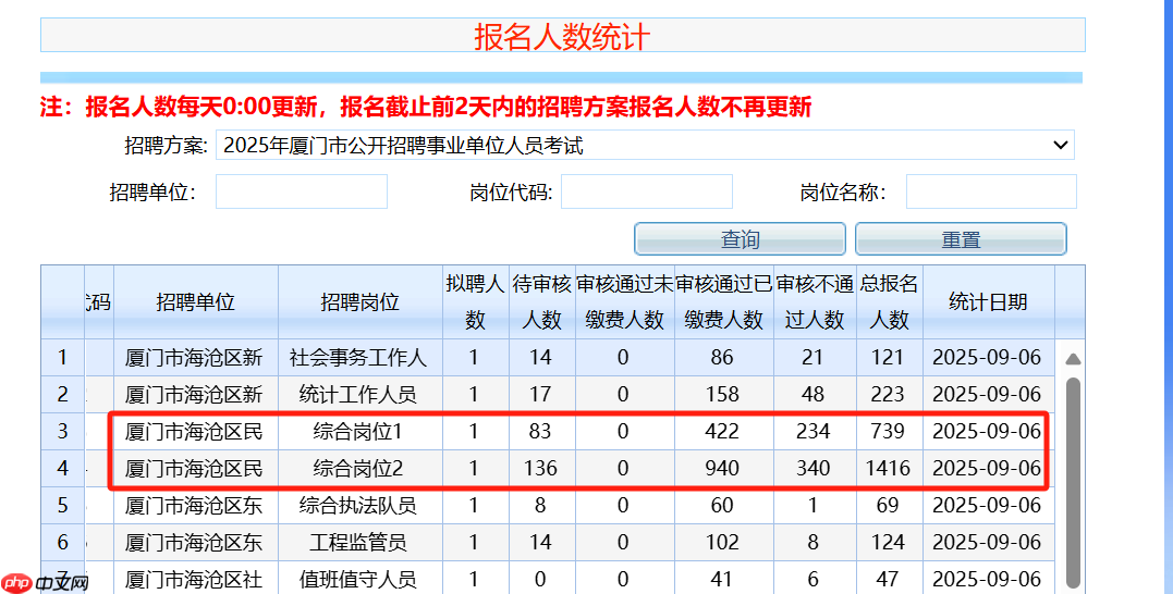 厦门一事业单位回应1400余人报考同一编制岗位:该岗位限制条件少 - php中文网
