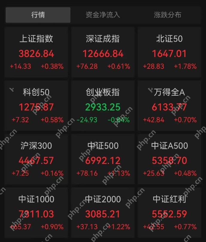 A股震荡分化,沪指收涨0.38%,机器人概念股爆发 - php中文网