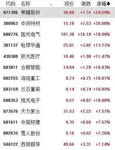 A股震荡分化,沪指收涨0.38%,机器人概念股爆发 - php中文网