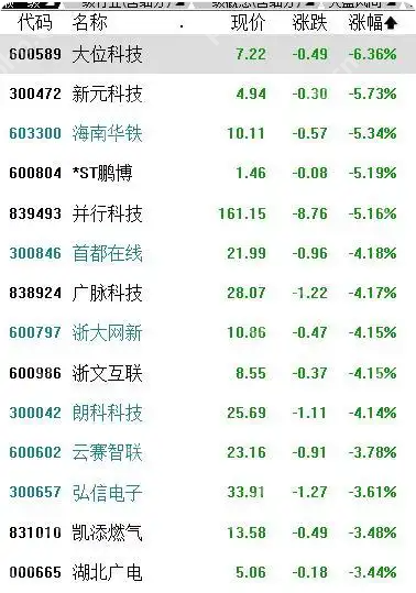 A股震荡分化,沪指收涨0.38%,机器人概念股爆发 - php中文网