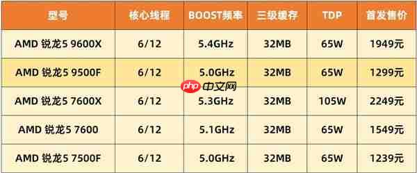 AMD锐龙5 9500F首测 游戏帧数超越14600K