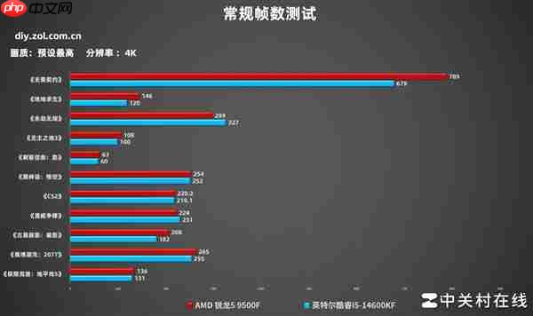 AMD锐龙5 9500F首测 游戏帧数超越14600K