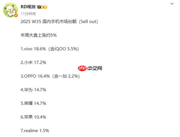 2025年第35周中国手机市场份额曝光:苹果跌出前五