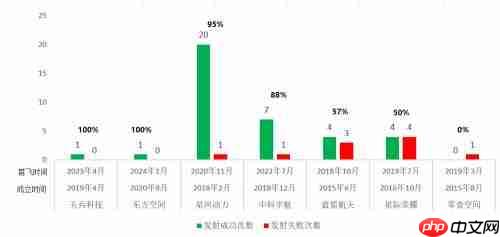 成功率：商业火箭公司必须跨过的“卡门线”  星河动力再次发射成功