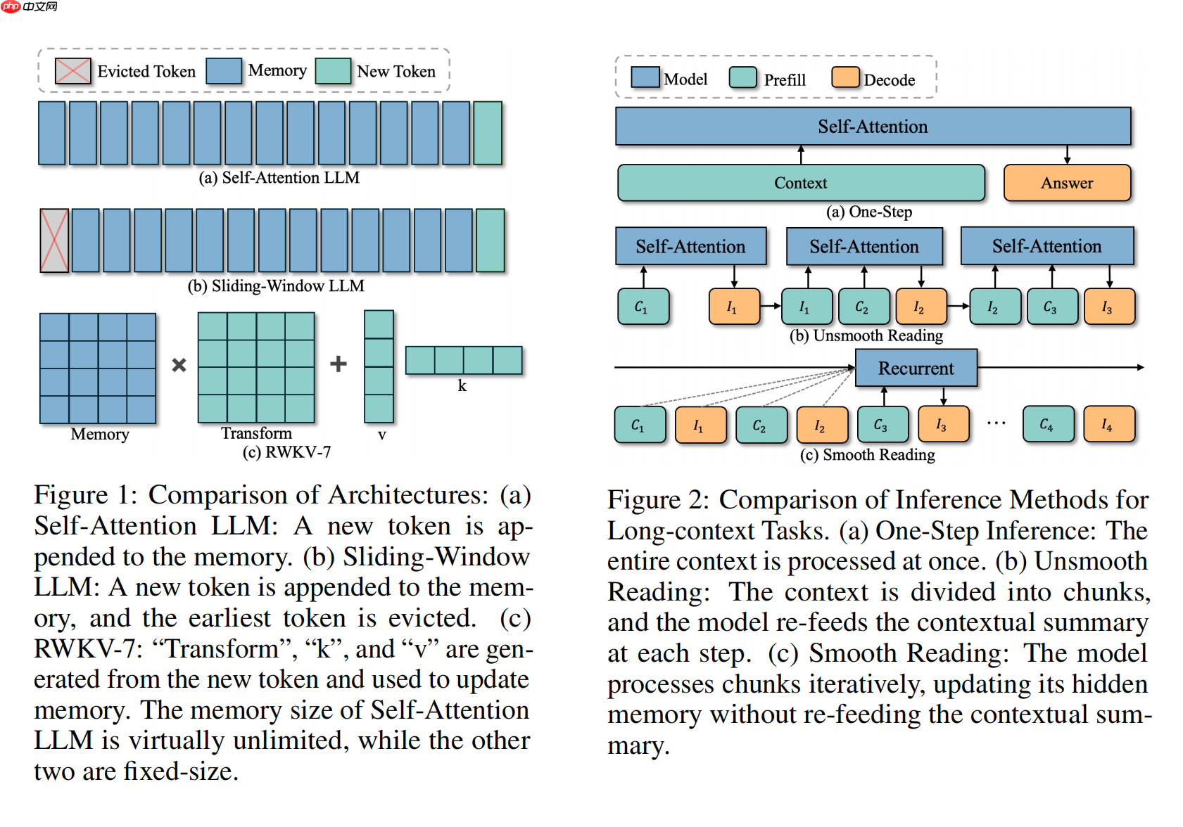 RWKV 社区八月动态:RWKV7s 0.1B 发布,G0 13B 训练中,6 篇论文