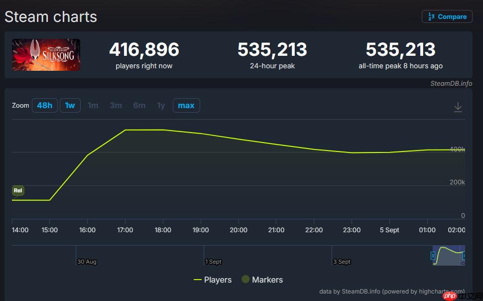 释放幸压抑！《空洞骑士：丝之歌》登顶Steam全球和国区热销榜