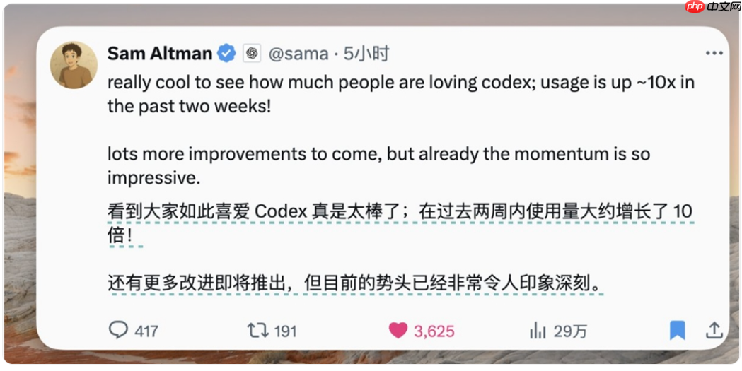 Altman：OpenAI 的 Codex 使用量激增 10 倍