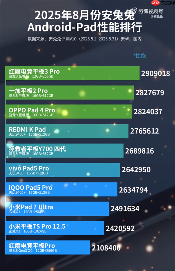 安卓平板性能排行榜出炉:小米自研玄戒O1双板杀入前十