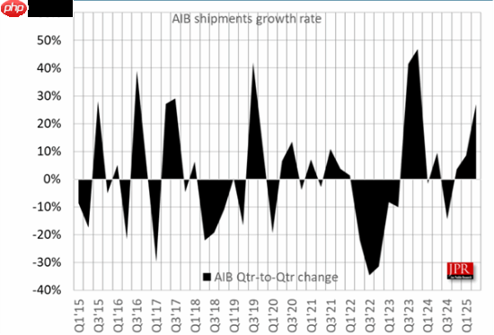 无可争议的王者!NVIDIA狂揽94%独显份额