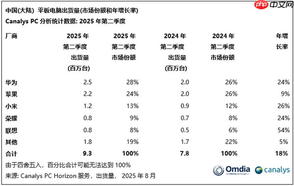 领先苹果、小米!华为稳坐国内平板第一:MatePad mini今日发布