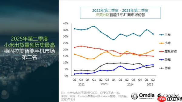二季度拉丁美洲智能手机出货量达3430万部 小米排第二