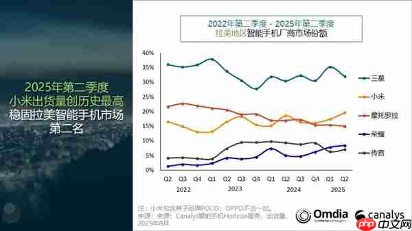 拉丁美洲二季度智能机出货量排名:小米第二 创历史新高