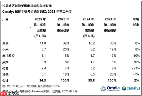 拉丁美洲二季度智能机出货量排名:小米第二 创历史新高