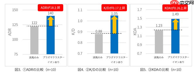 并非玄学!实证夏普空气清新技术有助提升玩家《无畏契约》战斗性能