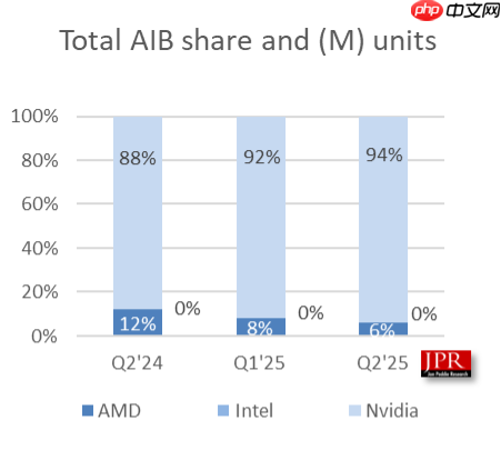 AMD显卡岌岌可危！只剩6％