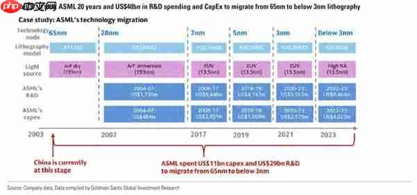 美国投行给中国光刻机落后ASML 20年原因:缺乏制造先进光刻扫描仪能力
