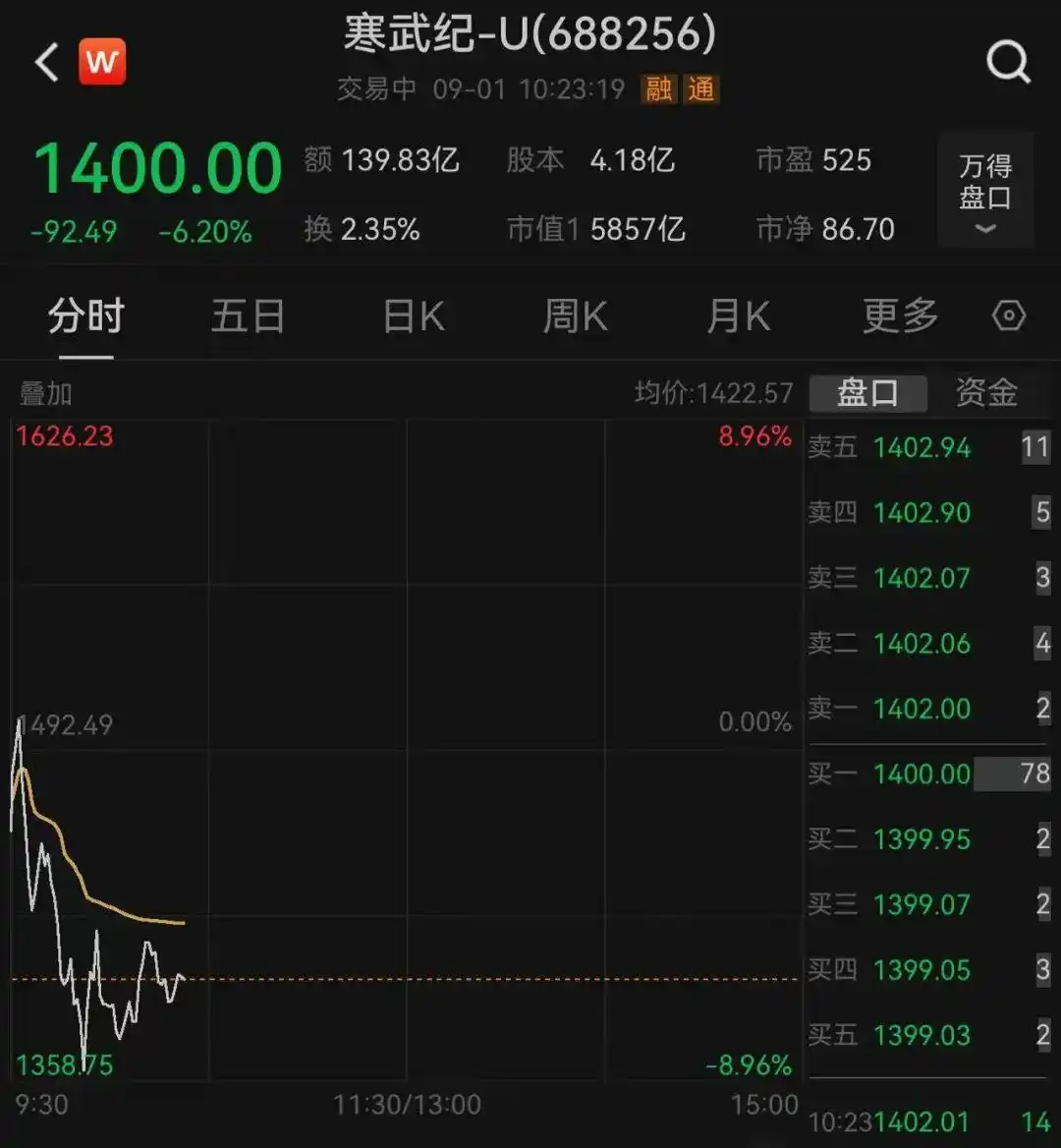 阿里云紧急否认15万片GPU采购传闻，寒武纪股价应声大跌 - php中文网