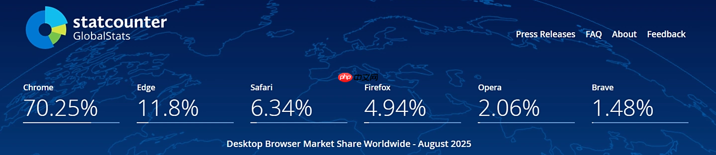 Chrome 市占率突破 70%