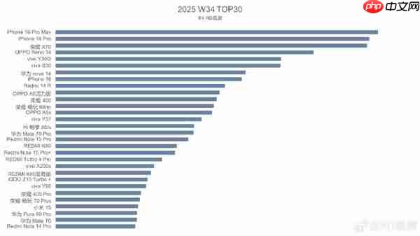 第34周国内手机销量榜单出炉:iPhone 16 Pro系列前二
