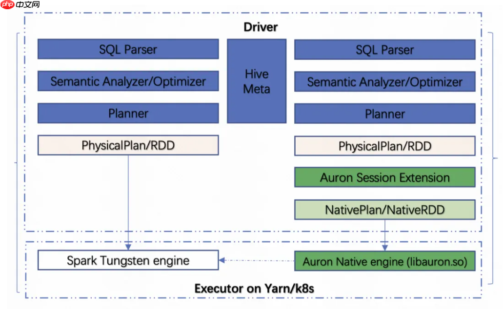 快手开源向量化引擎 Auron 正式加入 Apache 孵化器