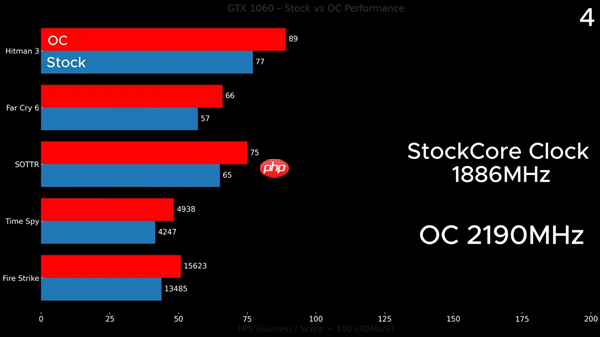 GTX 1060浸在变速箱油中超频！性能飙增16%：拿下Firestrike全球第一