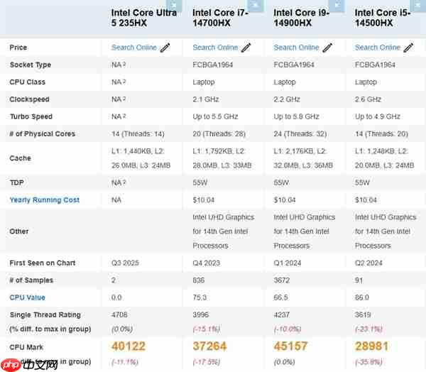 Intel酷睿Ultra 5 235HX首次跑分:单核超锐龙9 9955HX3D!