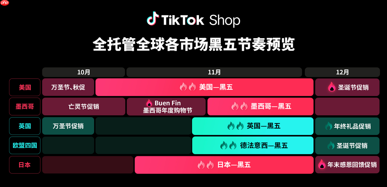 TikTokShop全托管商家大会透露：黑五三大玩法升级，五步备战赢全球