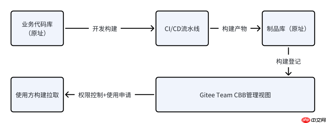 Gitee 构件治理实践:CBB 分布式管理助力软件工厂建设
