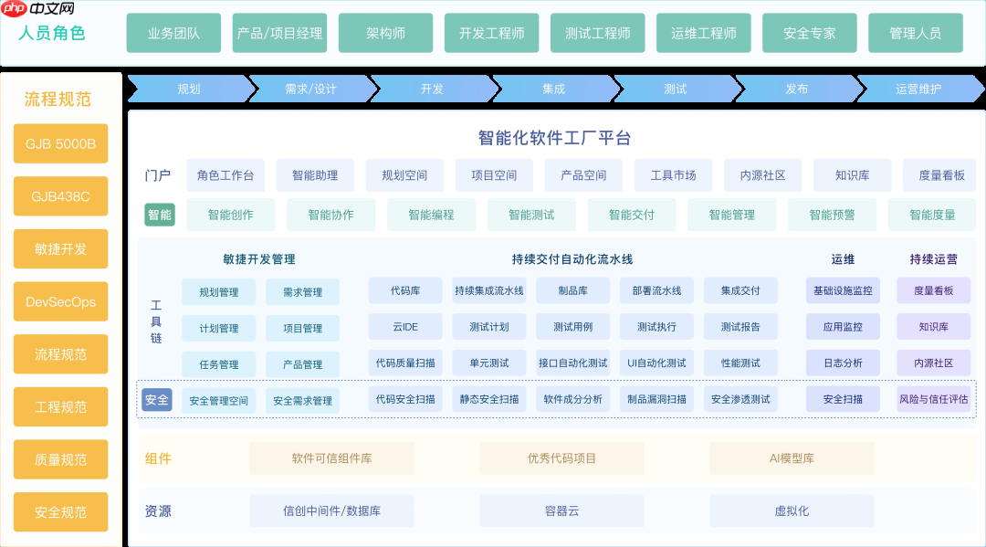 Gitee 构件治理实践:CBB 分布式管理助力软件工厂建设