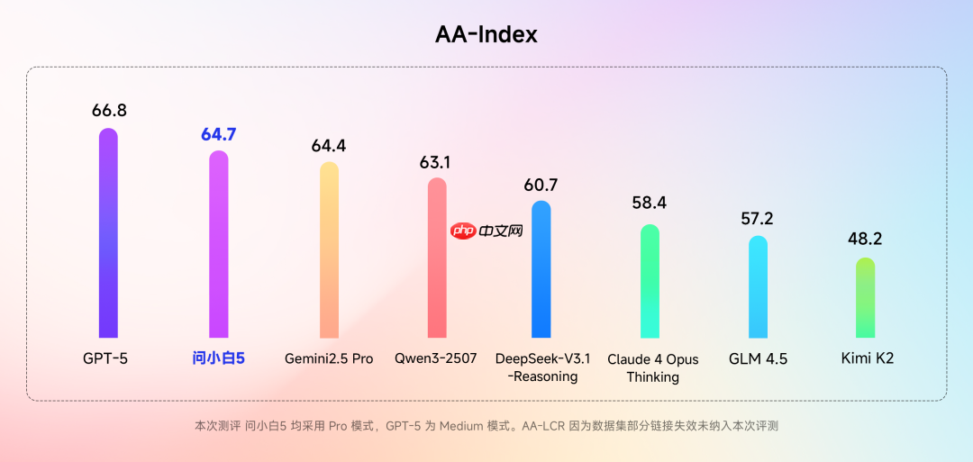 国产大模型“问小白5”发布，声称实力对标 GPT-5