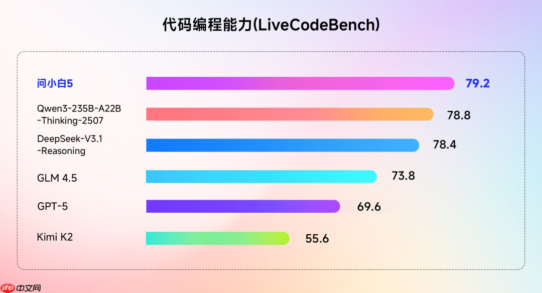 国产大模型“问小白5”发布，声称实力对标 GPT-5