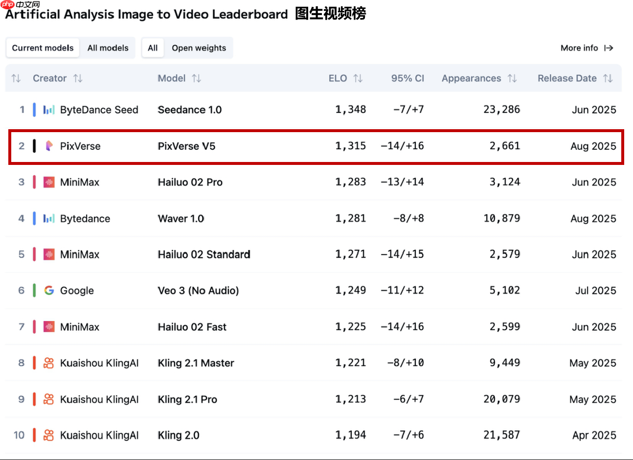 爱诗科技发布新一代自研视频生成大模型 PixVerse V5