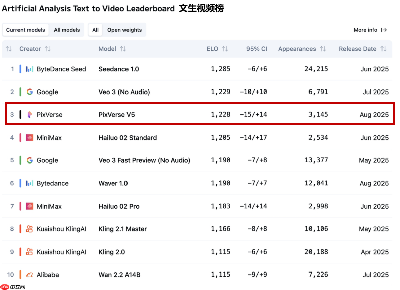 爱诗科技发布新一代自研视频生成大模型 PixVerse V5