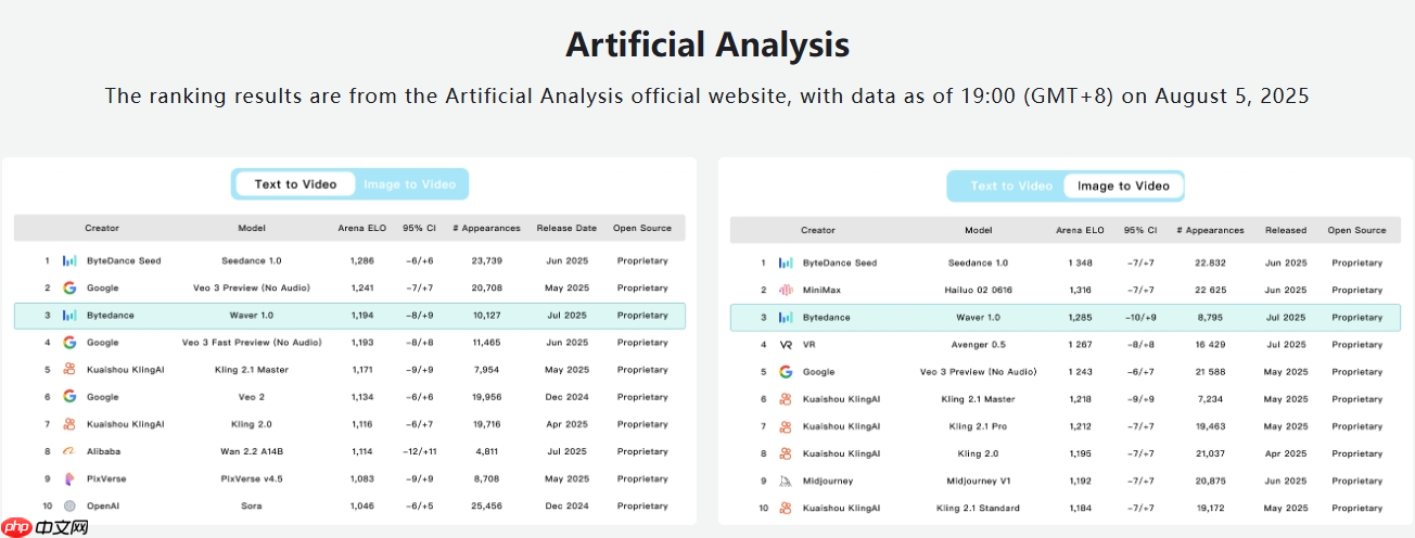 字节新 AI 视频模型 Waver 1.0 发布,支持多种艺术风格的视频生成