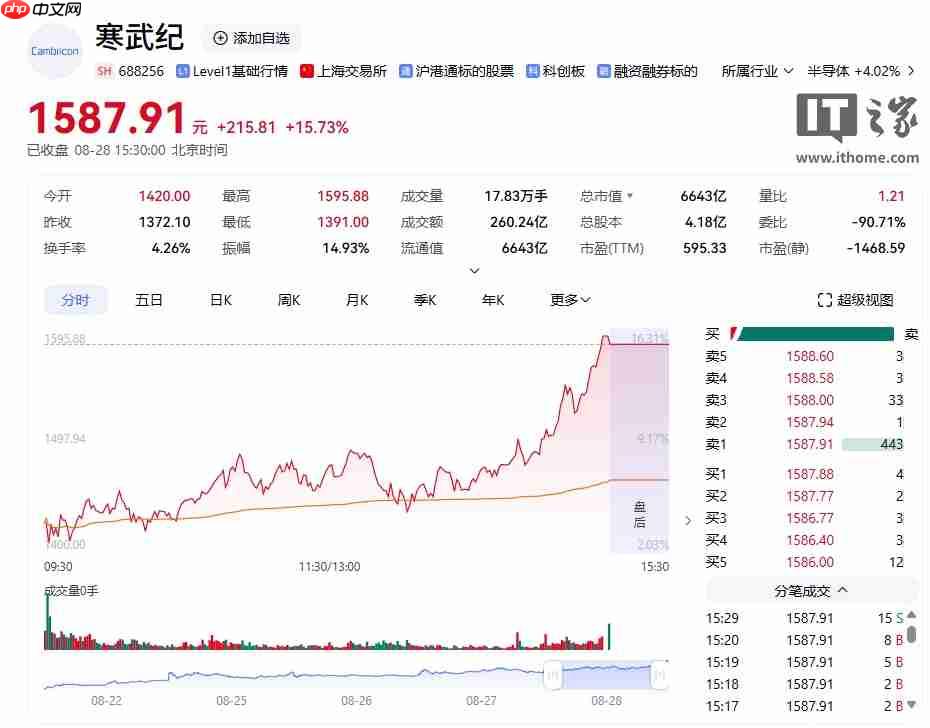 再超贵州茅台,芯片企业寒武纪收盘价逼近 1600 元 A 股“称王”